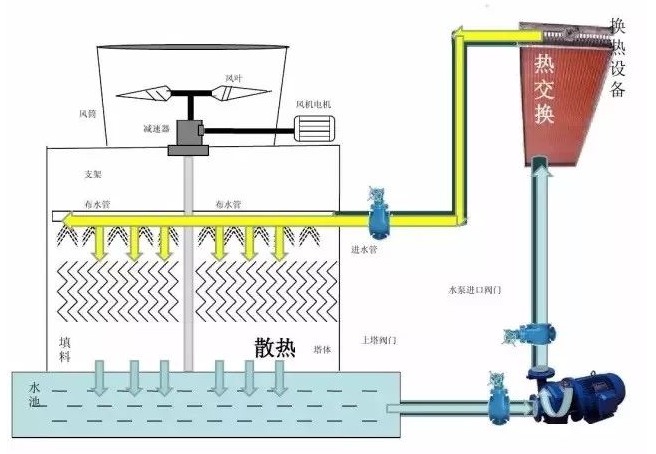 冷卻塔工作原理1